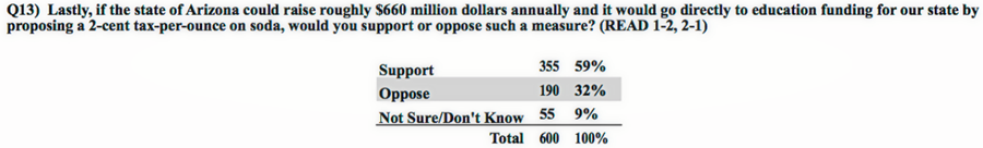 2:1 Arizona Voters Support a Soda Tax Benefiting Education