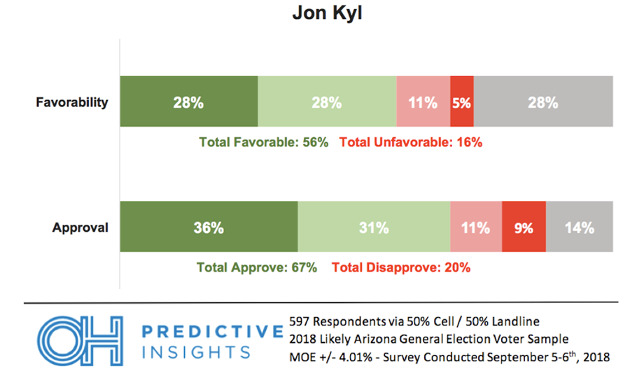 67% of Arizonans Approve of Jon Kyl as Senator John McCain's Replacement