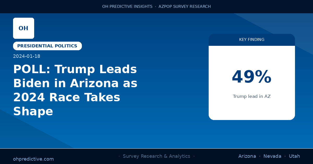 POLL: Trump Leads Biden in Arizona as 2024 Race Takes Shape
