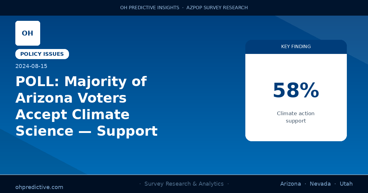 POLL: Majority of Arizona Voters Accept Climate Science — Support Adaptation Measures