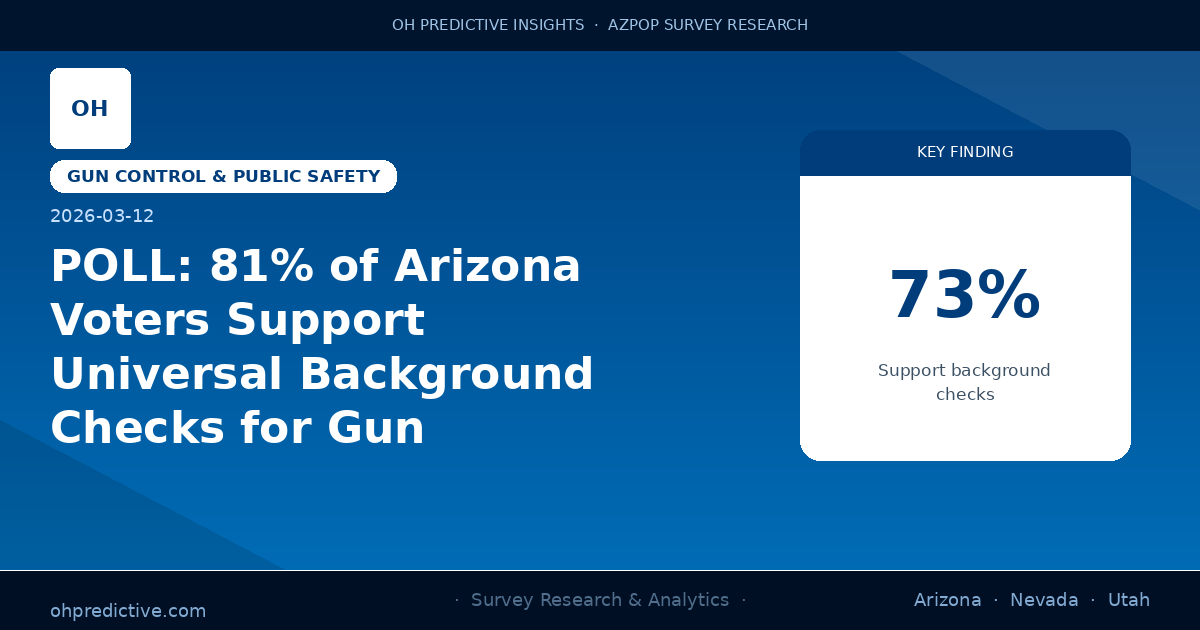 POLL: 81% of Arizona Voters Support Universal Background Checks for Gun Purchases