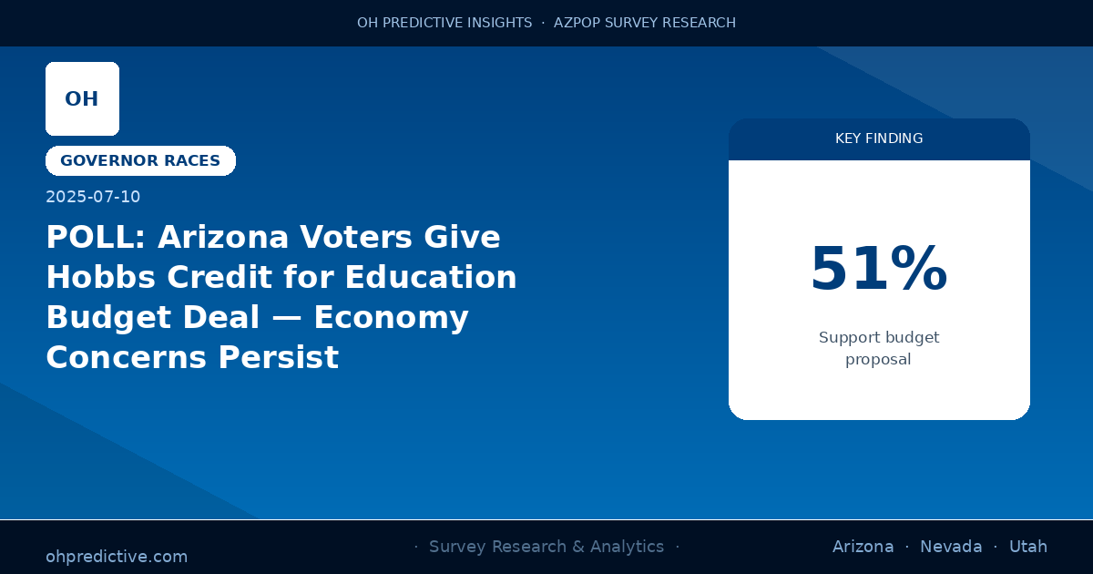 POLL: Arizona Voters Give Hobbs Credit for Education Budget Deal — Economy Concerns Persist