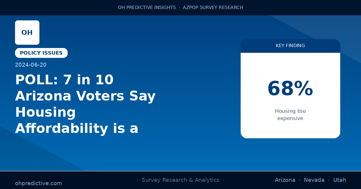 POLL: 7 in 10 Arizona Voters Say Housing Affordability is a Crisis