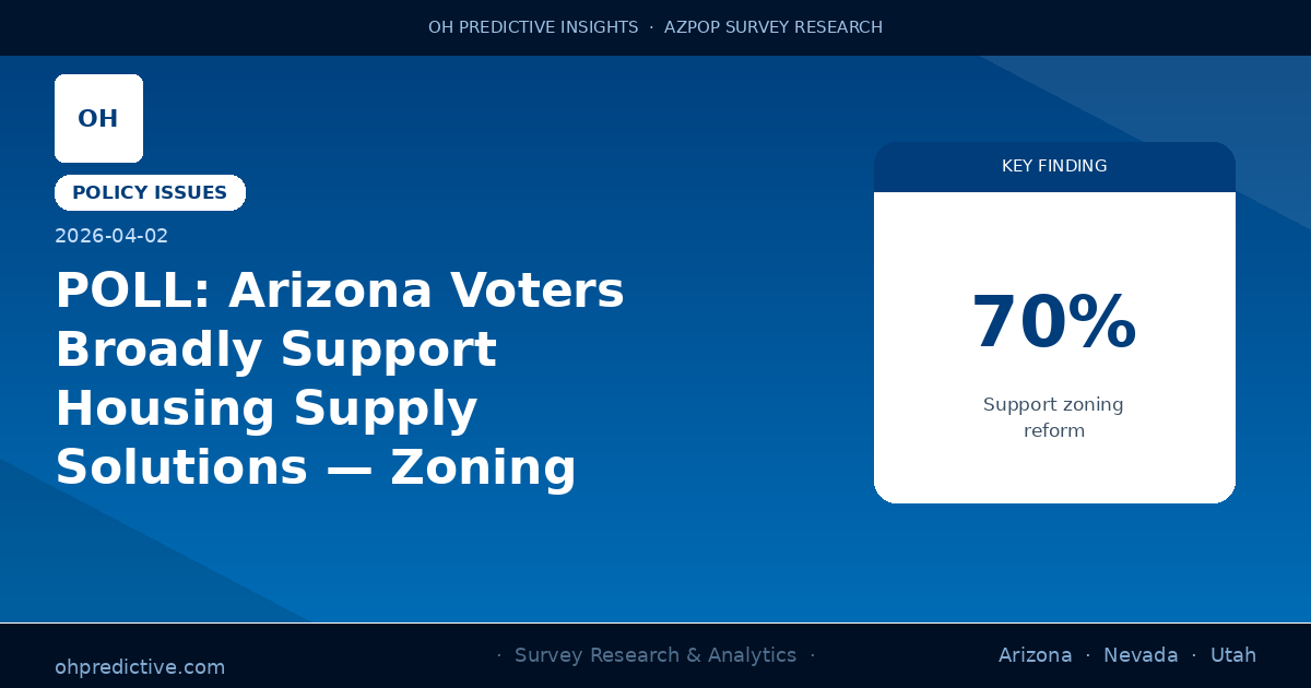 POLL: Arizona Voters Broadly Support Housing Supply Solutions — Zoning Reform Leads