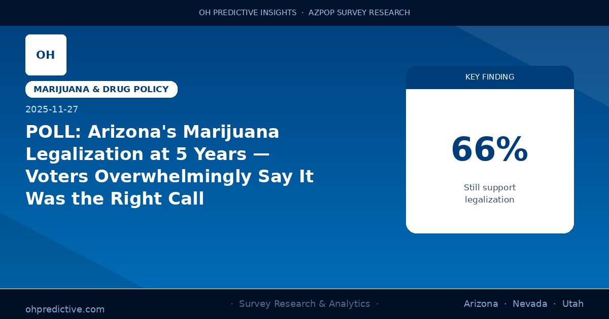 POLL: Arizona's Marijuana Legalization at 5 Years — Voters Overwhelmingly Say It Was the Right Call