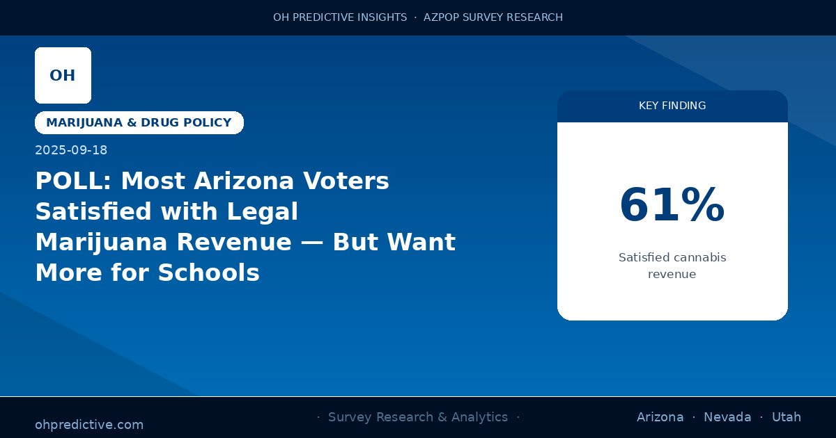 POLL: Most Arizona Voters Satisfied with Legal Marijuana Revenue — But Want More for Schools