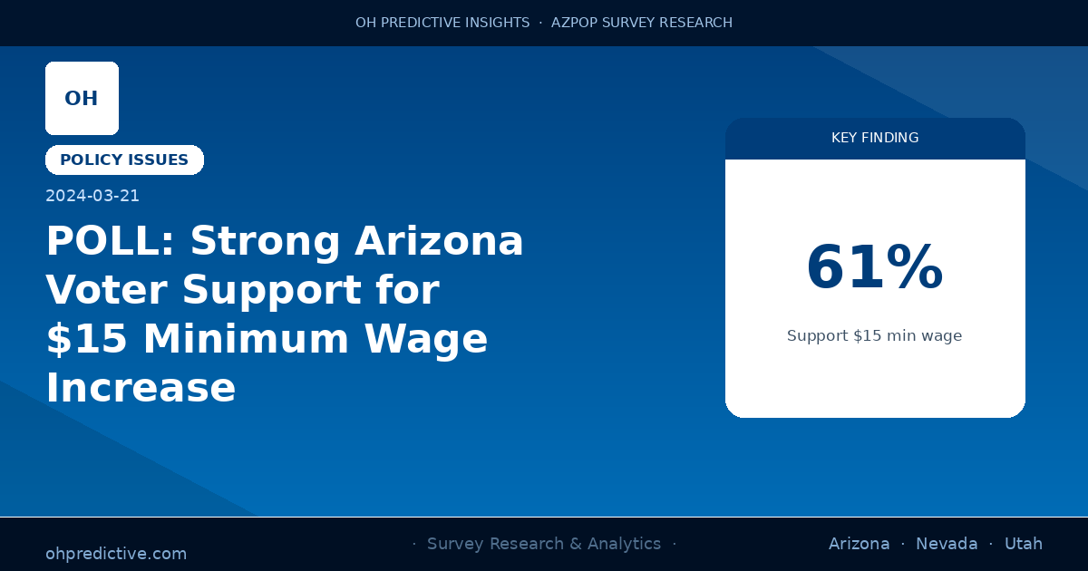 POLL: Strong Arizona Voter Support for $15 Minimum Wage Increase
