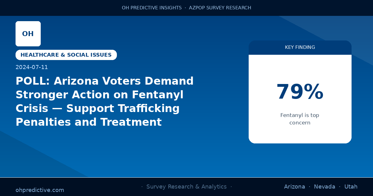 POLL: Arizona Voters Demand Stronger Action on Fentanyl Crisis — Support Trafficking Penalties and Treatment
