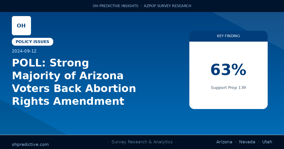 POLL: Strong Majority of Arizona Voters Back Abortion Rights Amendment