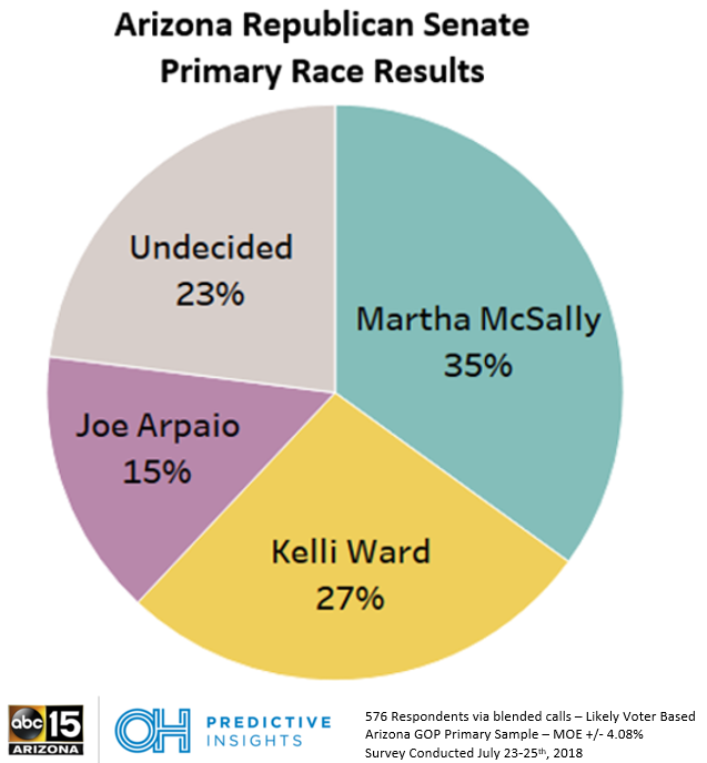 OHPI/ABC15 Poll: Arizona Senate Contest is Tightening