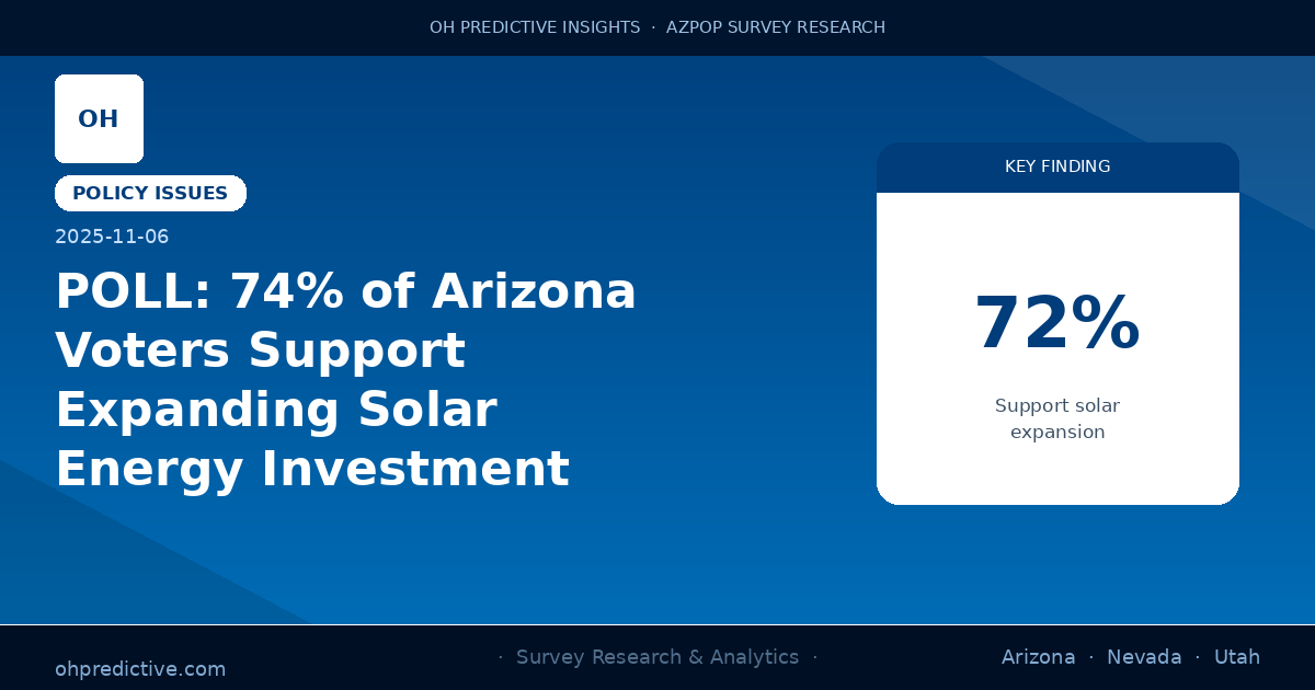 POLL: 74% of Arizona Voters Support Expanding Solar Energy Investment