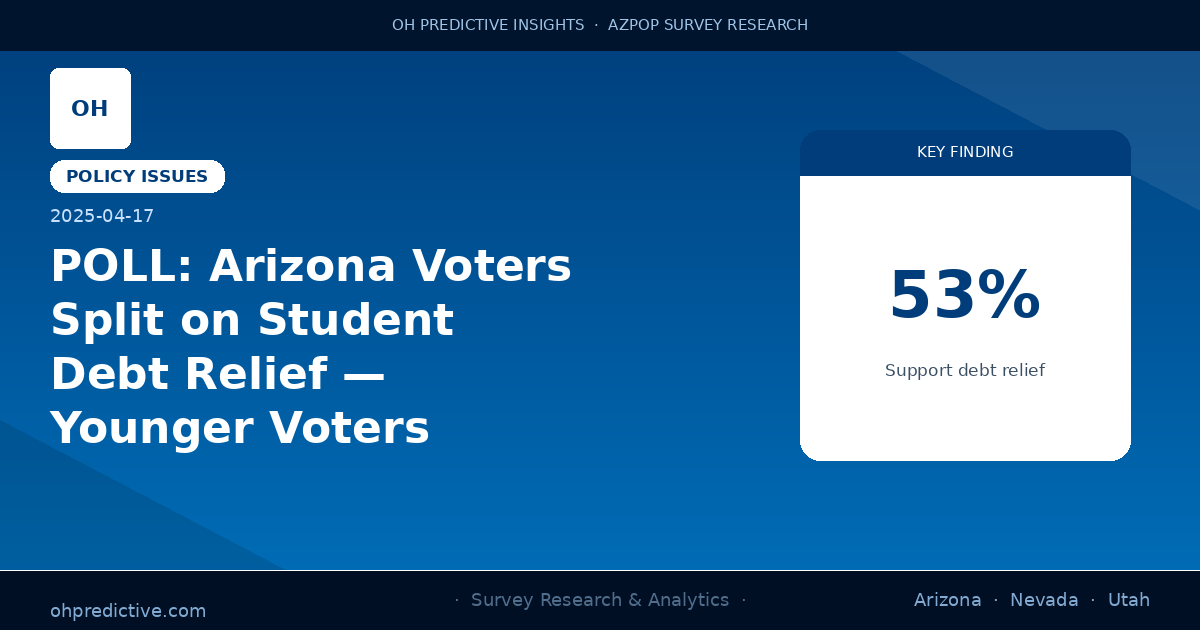 POLL: Arizona Voters Split on Student Debt Relief — Younger Voters Strongly in Favor
