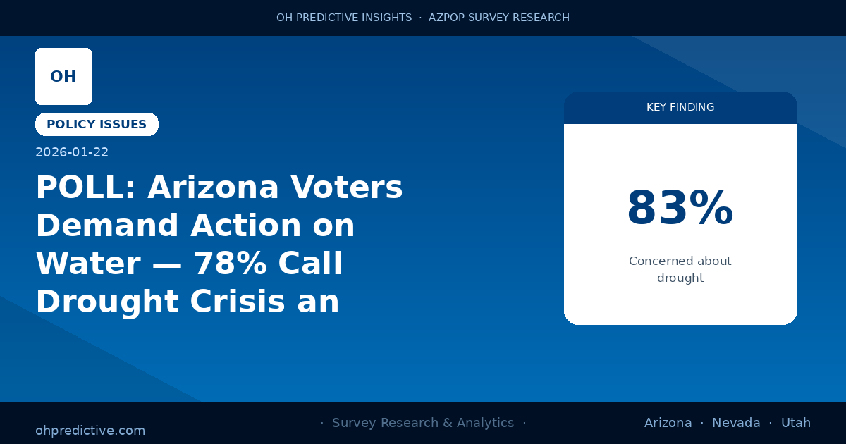 POLL: Arizona Voters Demand Action on Water — 78% Call Drought Crisis an Emergency