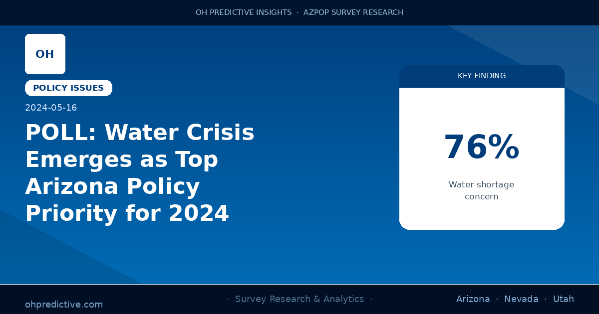 POLL: Water Crisis Emerges as Top Arizona Policy Priority for 2024