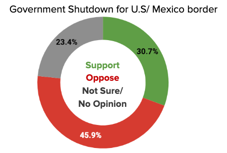 Arizonans Do Not Support Government Shutdown Over Funding a Wall