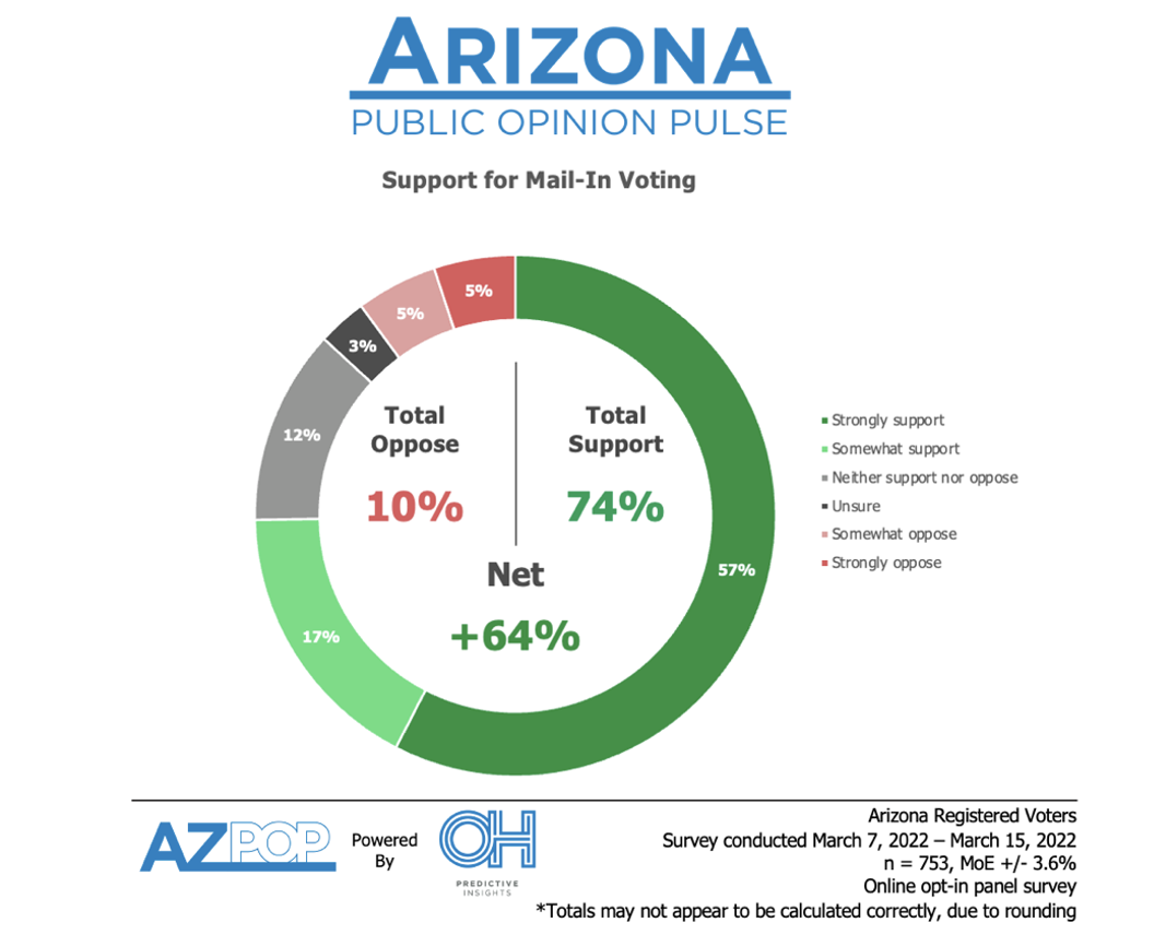 Arizonans Want Mail-in Voting to be Secure and Convenient