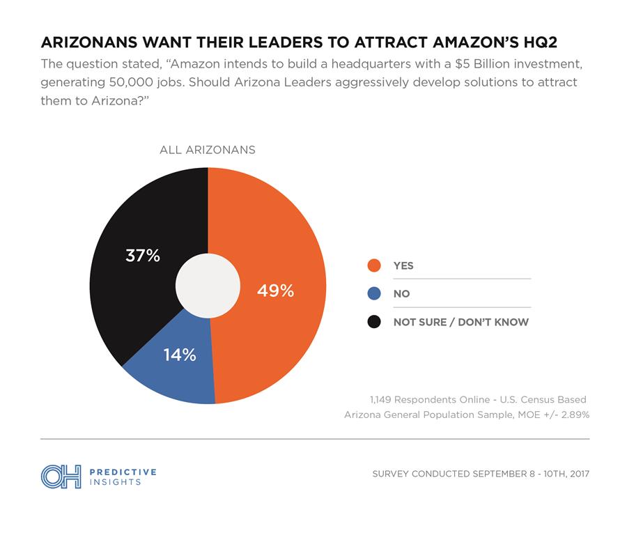 Arizonans Want Their Leaders to Attract Amazon's HQ2