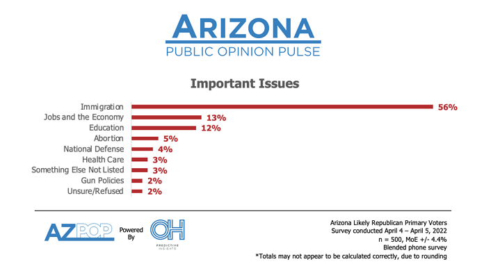 AZ GOP Gov Race: Lake Leads, Robson Climbing, Salmon Stalls