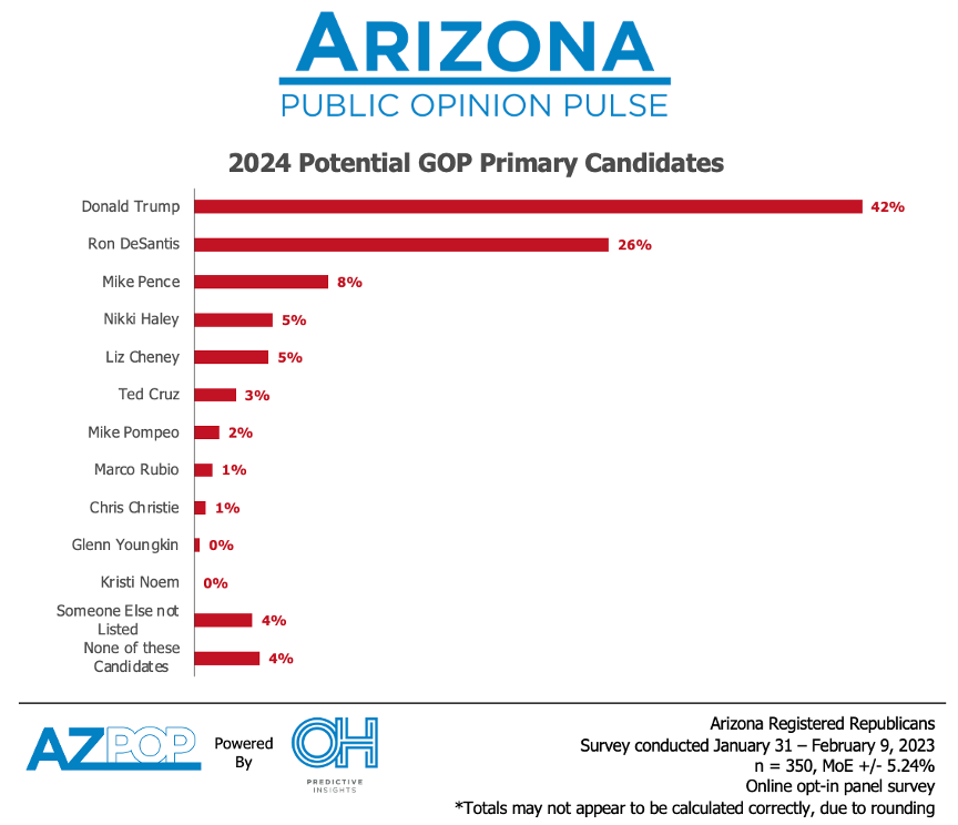 AZ GOP: Two-Way Race between DeSantis and Trump in a 2024 Primary