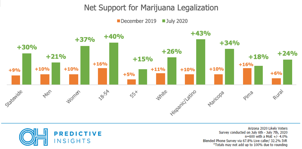 POLL: Arizona Opposition to Marijuana Legalization Goes Up in Smoke