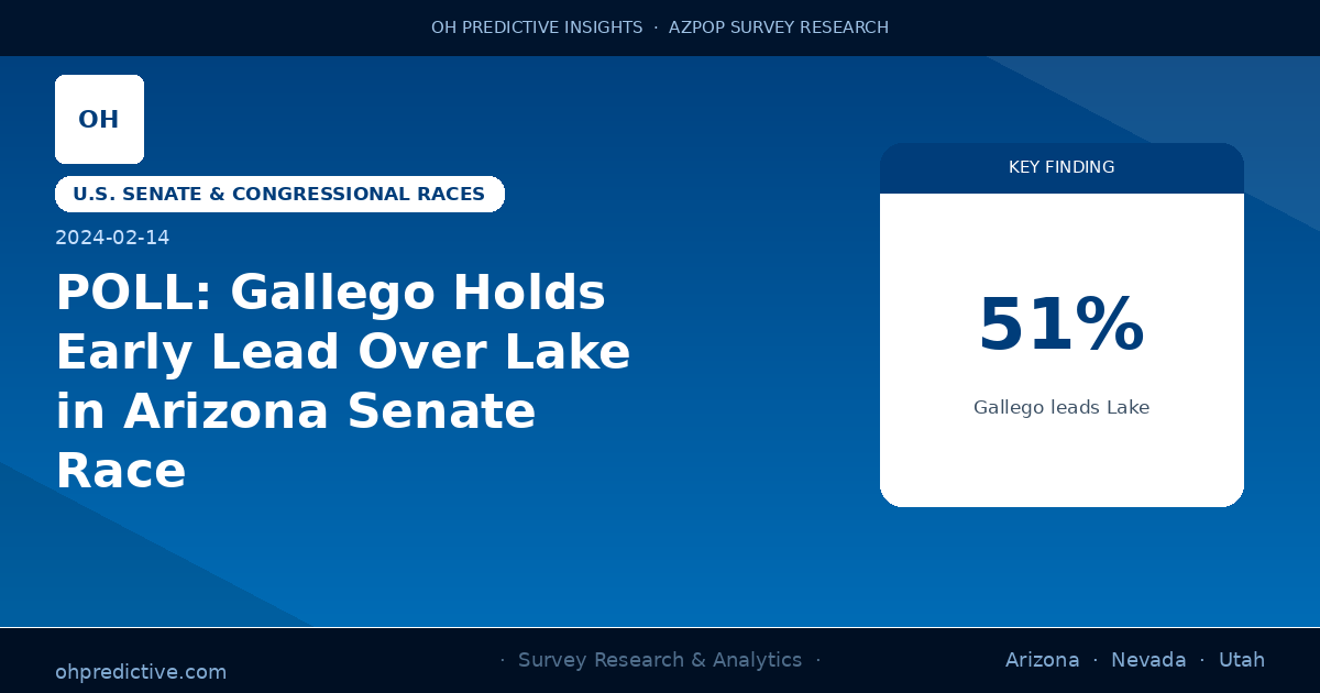 POLL: Gallego Holds Early Lead Over Lake in Arizona Senate Race