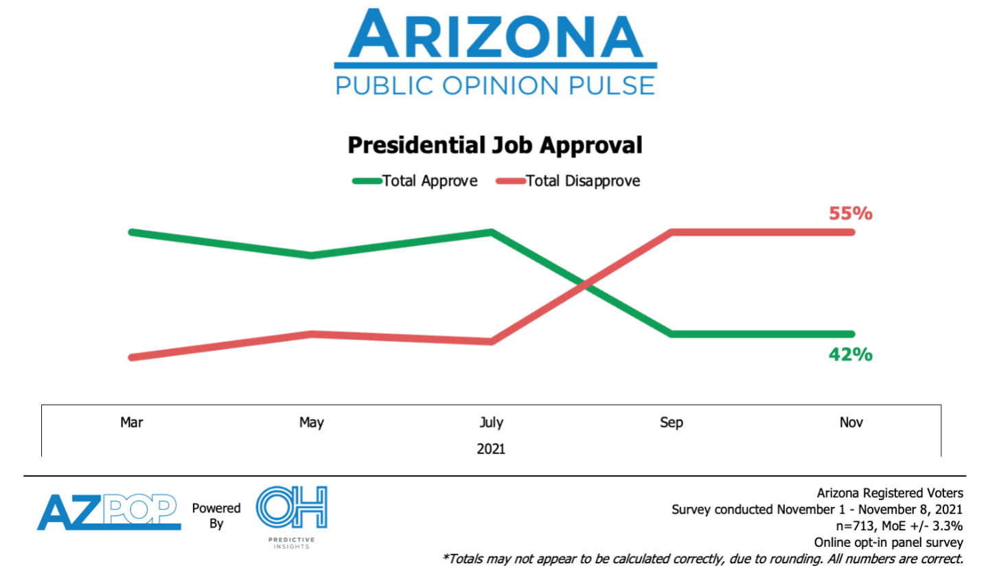 Biden Losing Ground with Arizona Independents