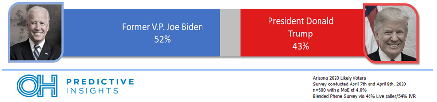 POLL: Biden Extends Lead in Arizona