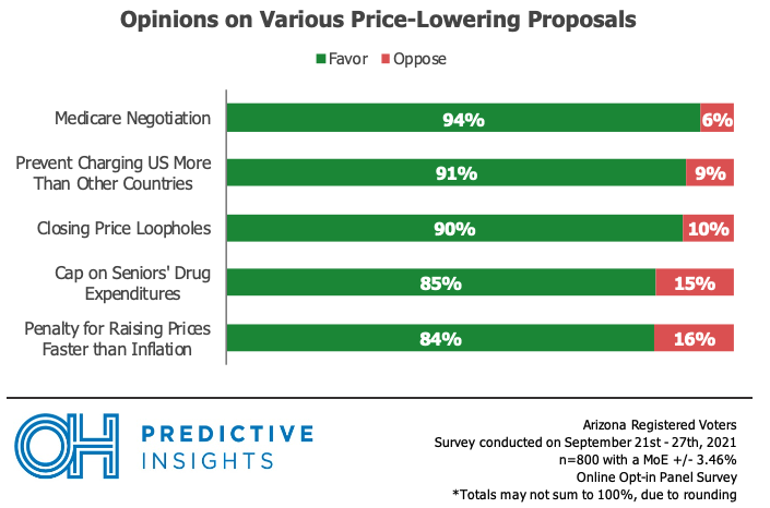 Big Pharma Prescribes Pricey Drugs, AZ Voters Overwhelmingly Want Action