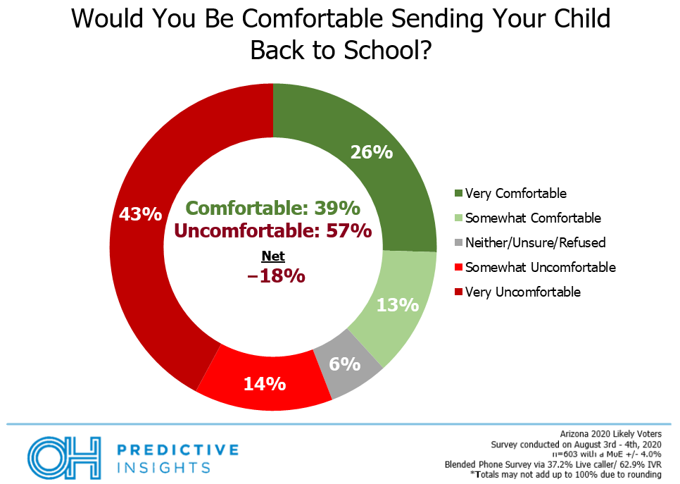 POLL: Voters Uncomfortable Sending Children Back to Classrooms