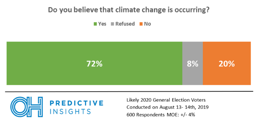POLL: Majority of Arizonans Believe Climate Change is Occurring
