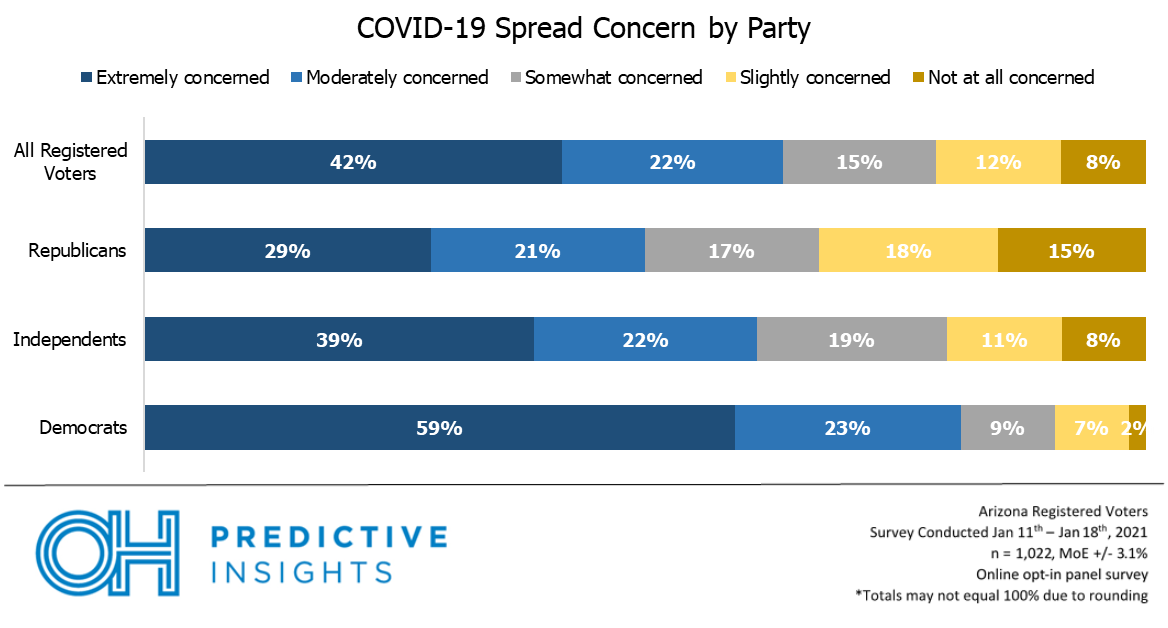 Concern Over COVID-19 Remains High