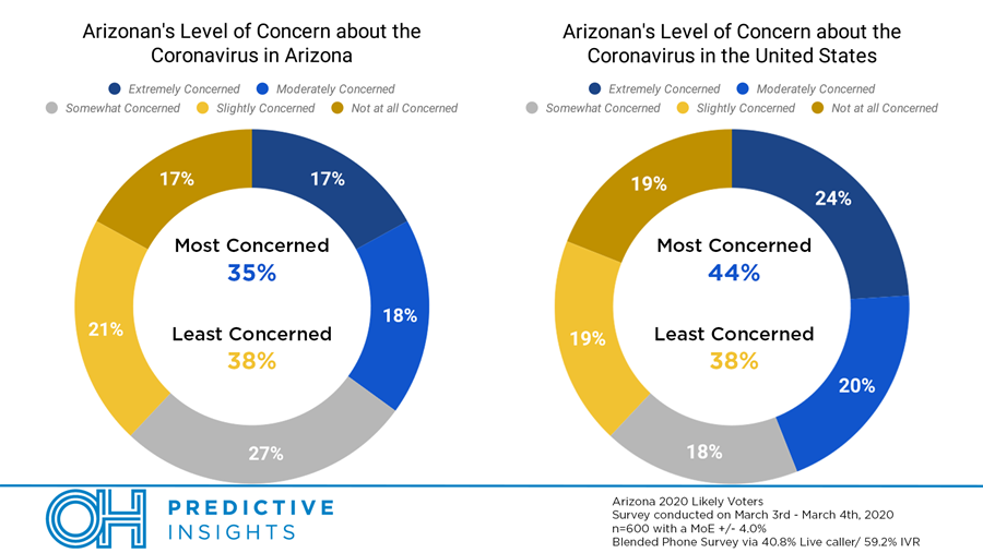 POLL: Coronavirus Fears Not Yet Gripping Arizona Voters