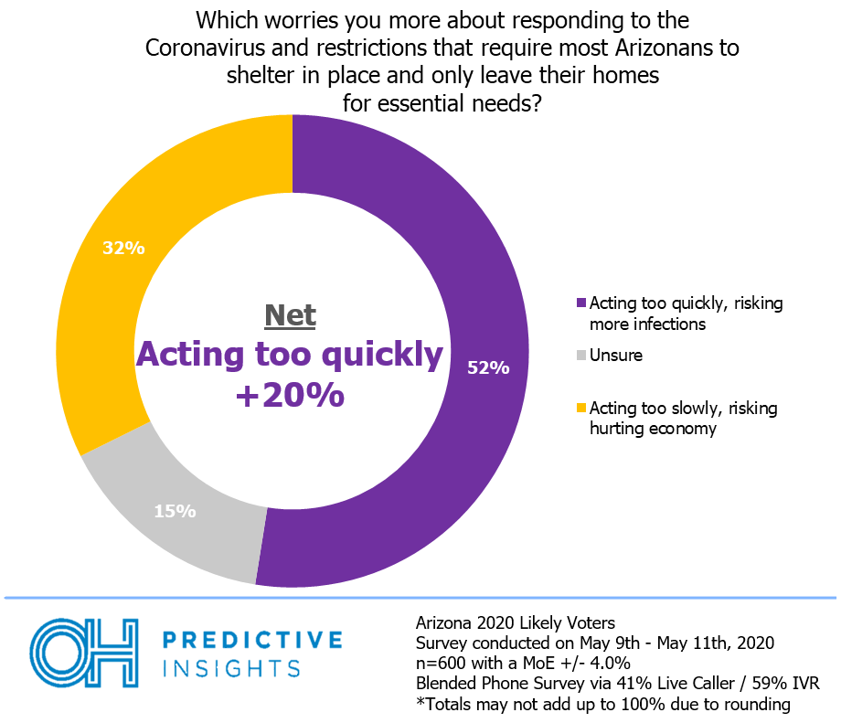 POLL: Arizonans Concerned About Reopening Too Soon