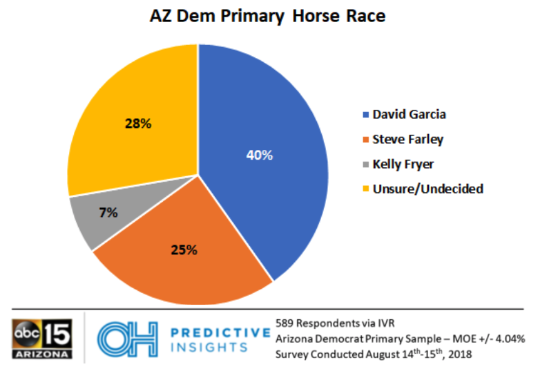 OHPI/ABC15 Poll: David Garcia Has 15-Point Lead in Democratic Primary for Arizona Governor