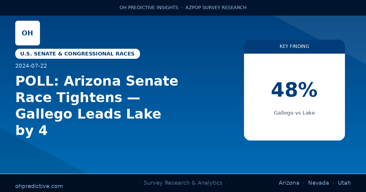 POLL: Arizona Senate Race Tightens — Gallego Leads Lake by 4