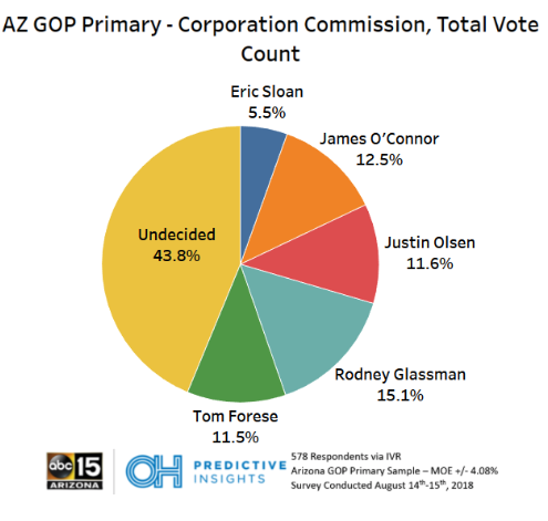 OHPI/ABC15 Poll: Glassman Holds Slim Lead Over GOP Field