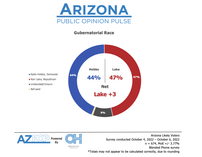 Governor's Race: Too Close to Call