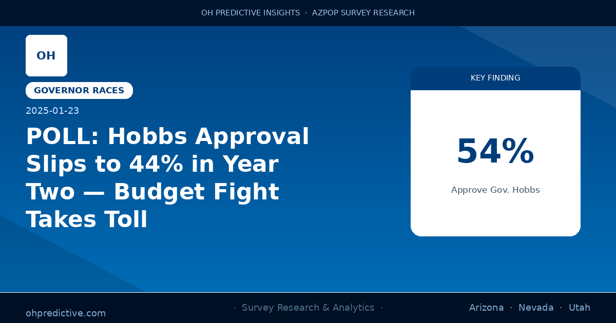 POLL: Hobbs Approval Slips to 44% in Year Two — Budget Fight Takes Toll