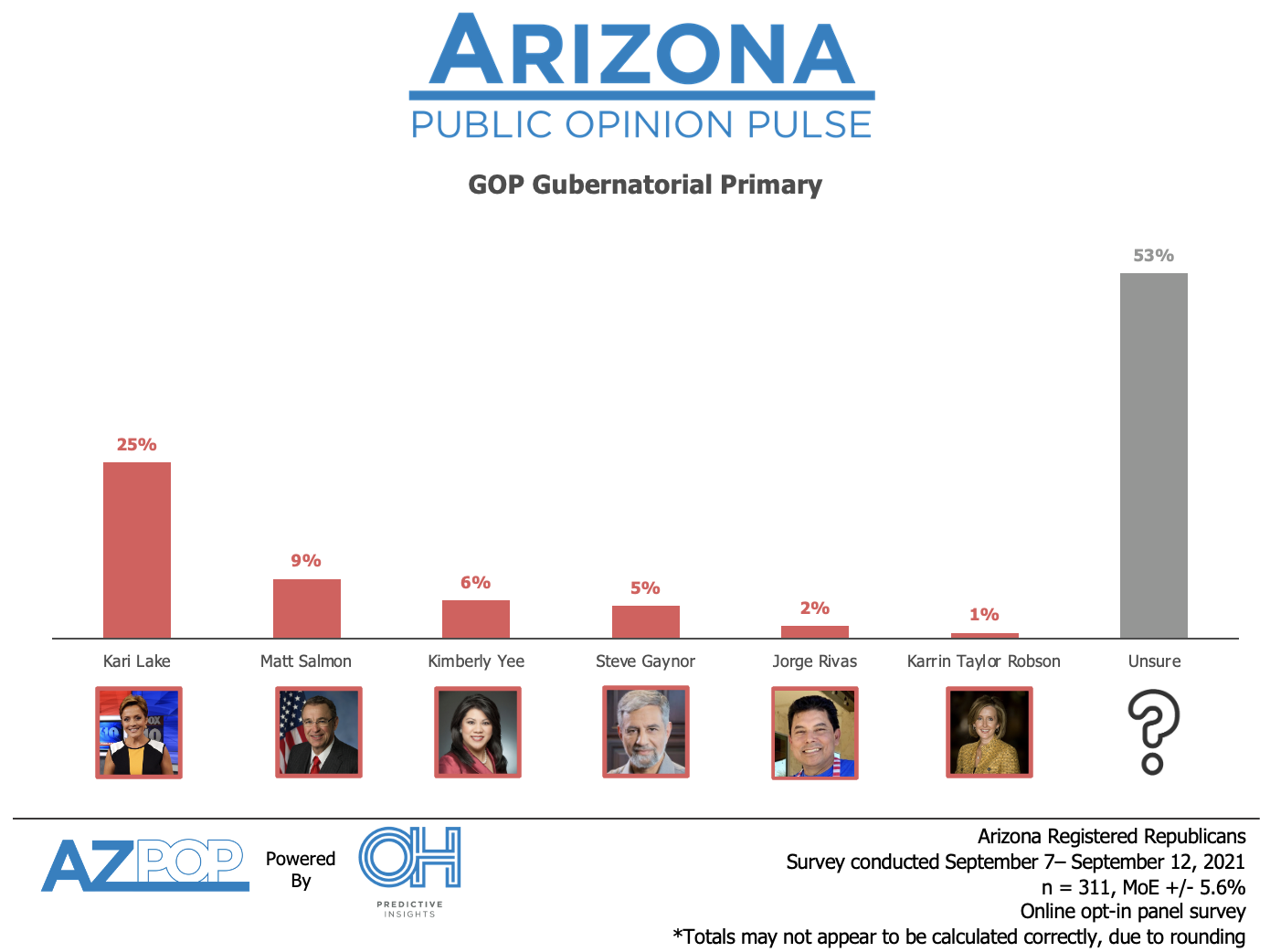 Hobbs, Lake Maintain Leads in Governor Primary