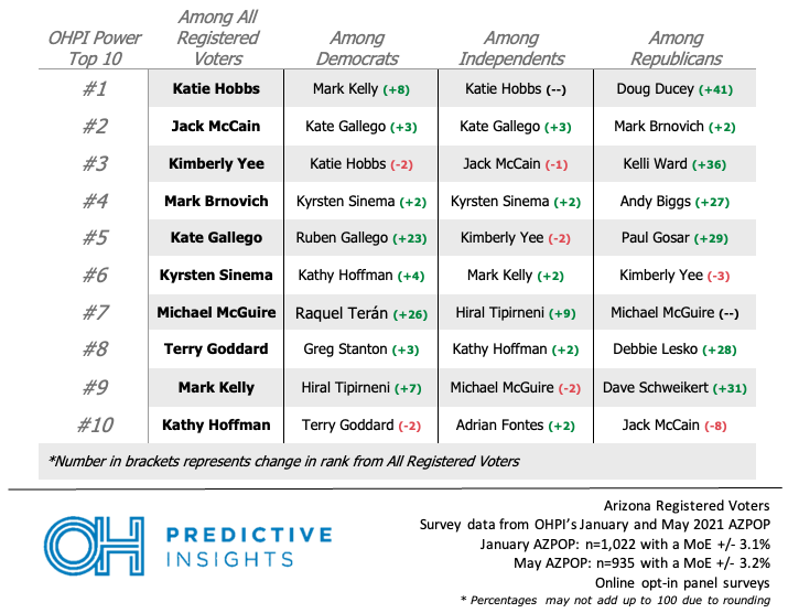 Katie Hobbs Tops Updated List of Potential Candidates