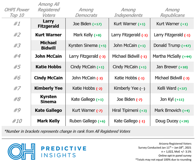 Larry Fitzgerald Tops Ranking of Potential Statewide Candidates