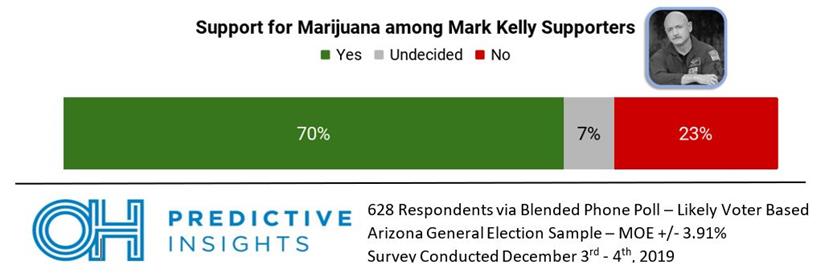 POLL: Marijuana support tied closely to Senate Preference