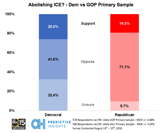 OHPI/ABC15 Poll: Low Support for Abolishing ICE – On Both Sides of the Aisle