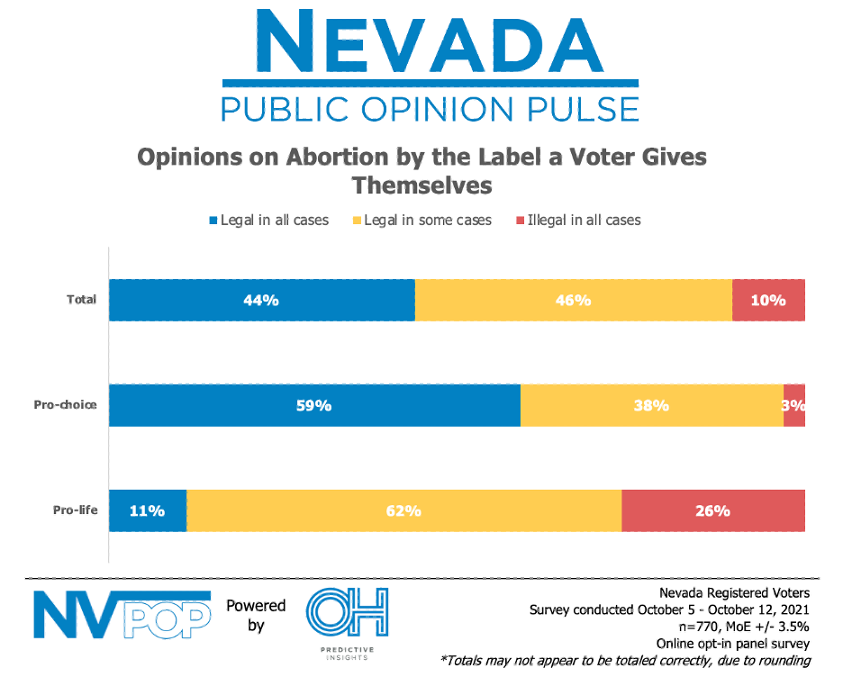 Majority of Nevada Voters Call Themselves Pro-Choice