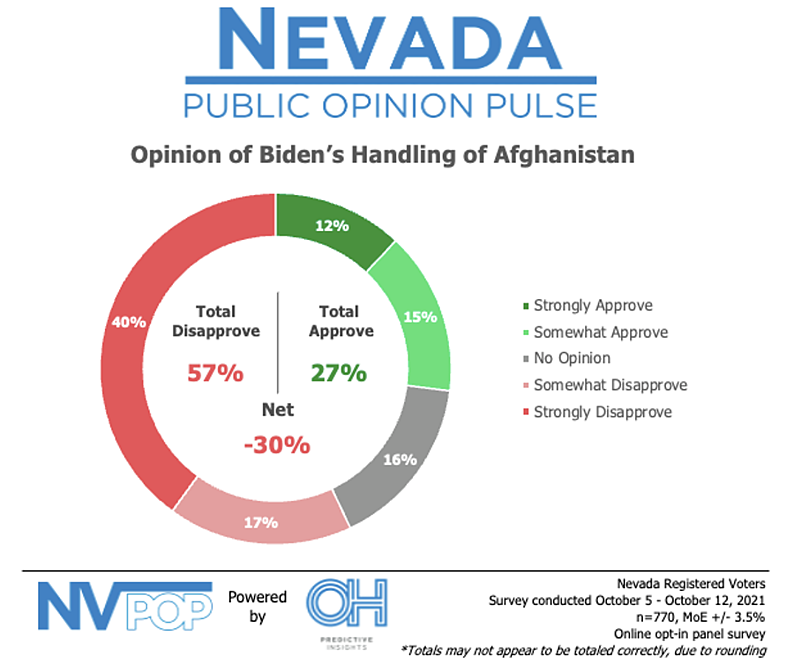 Majority of Nevada Voters Disapprove of Biden's Handling of Afghanistan Withdrawal