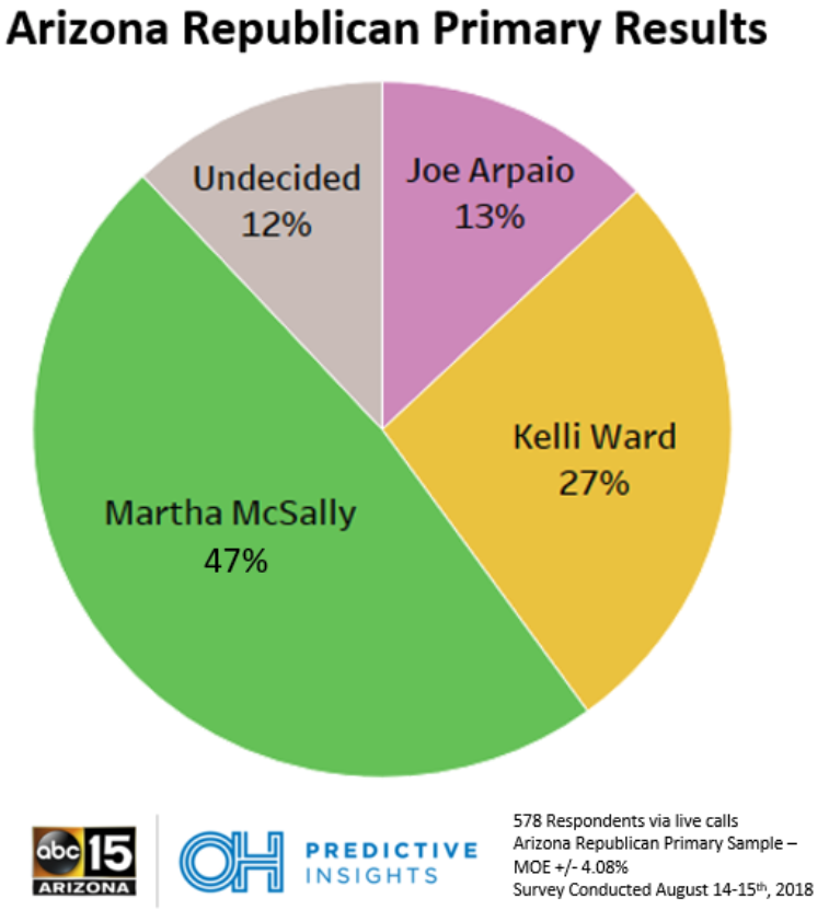 OHPI/ABC15 Poll: Martha McSally Has 20 Point Lead Over Nearest GOP Rival