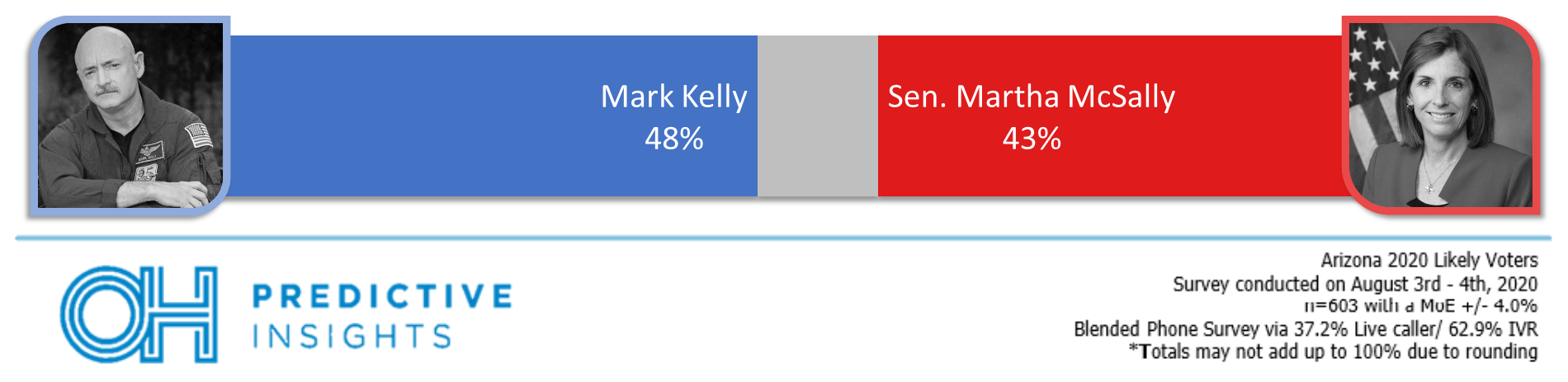 McSally Closes in to Striking Distance Against Kelly