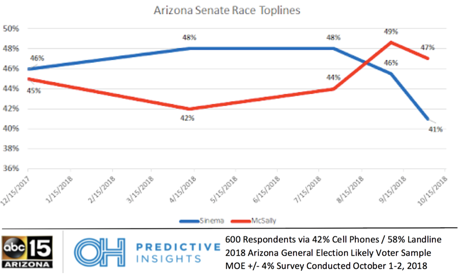 McSally Gains in Arizona Senate Race, While Sinema Falls Behind