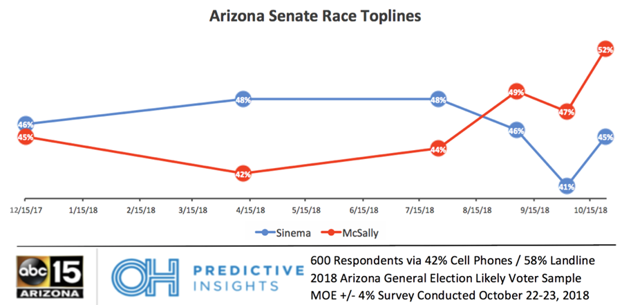 McSally Maintains Lead Over Sinema, Turning Out Her Voters is a Key Factor