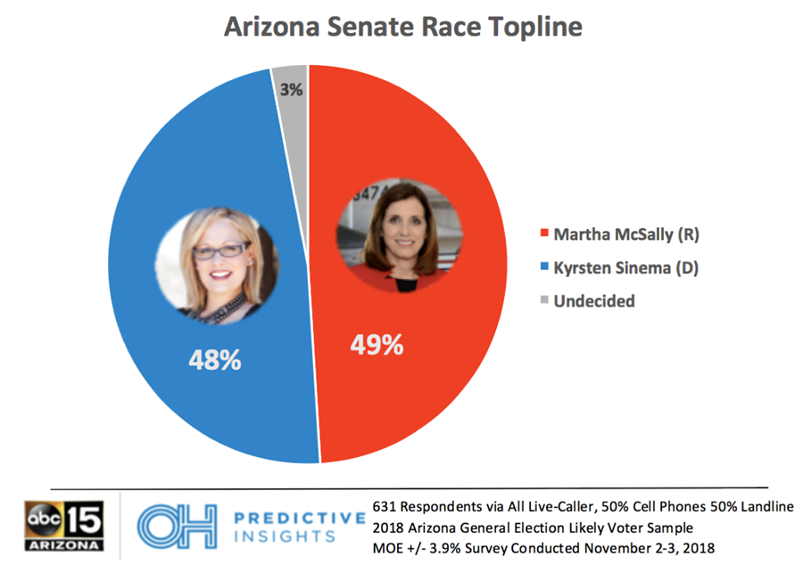 McSally Narrowly Leads Senate Race